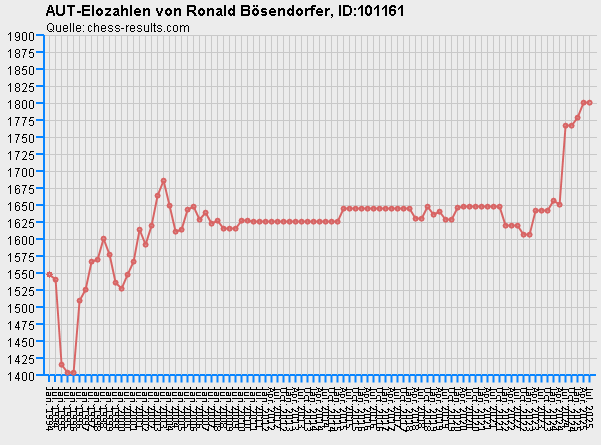 Chess-Results Diagramm