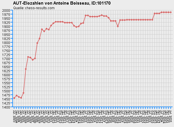 Chess-Results Diagramm