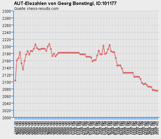 Chess-Results Diagramm