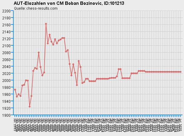 Chess-Results Diagramm