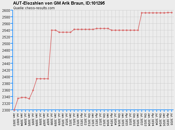 Chess-Results Diagramm