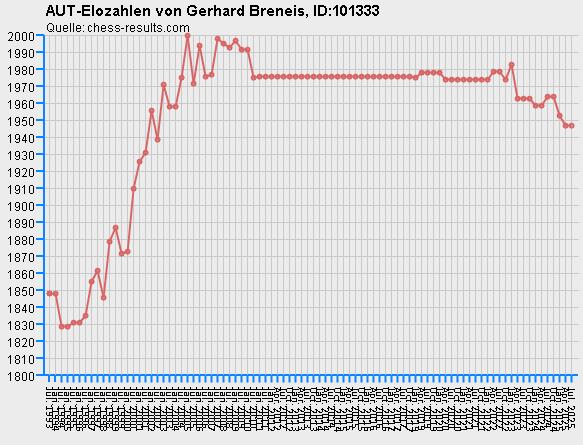 Chess-Results Diagramm