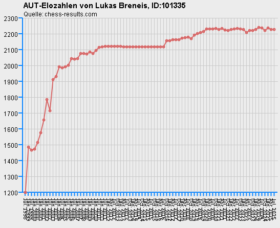 Chess-Results Diagramm