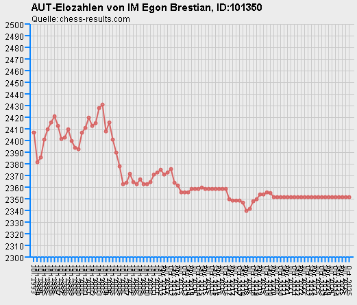 Chess-Results Diagramm