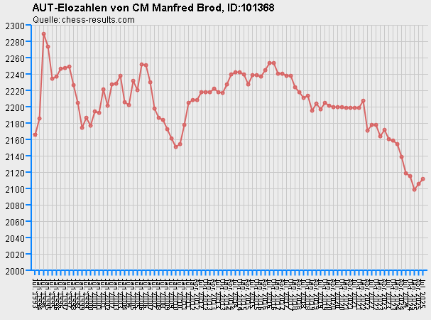 Chess-Results Diagramm