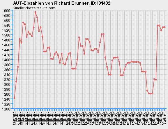 Chess-Results Diagramm