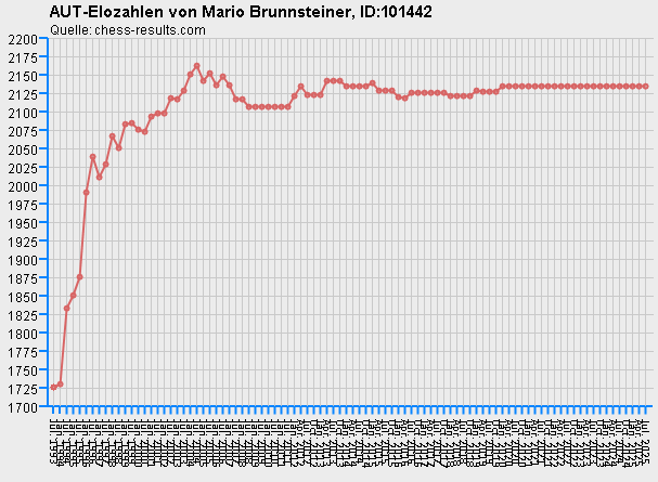 Chess-Results Diagramm