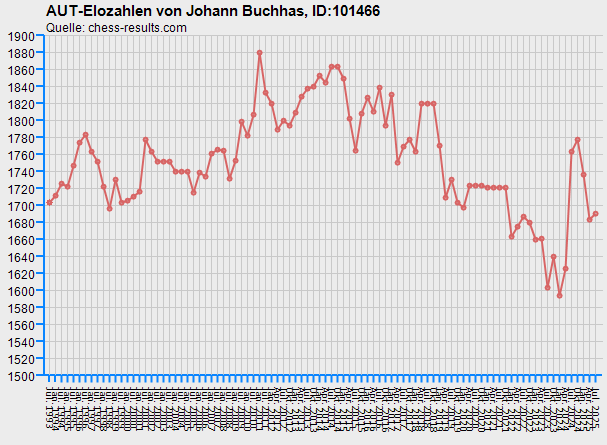 Chess-Results Diagramm