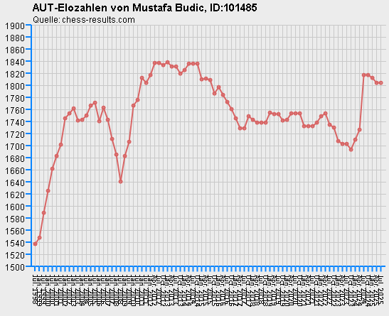 Chess-Results Diagramm