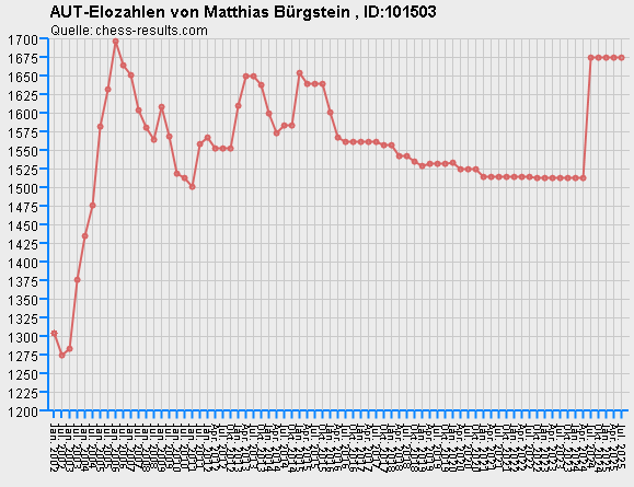 Chess-Results Diagramm