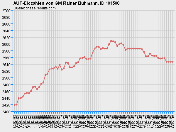 Chess-Results Diagramm