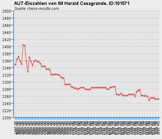 Chess-Results Diagramm