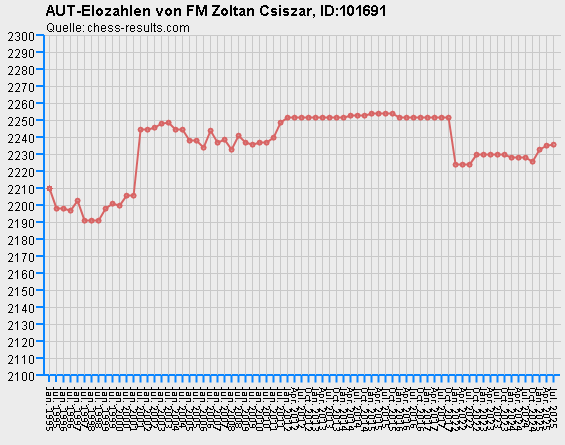 Chess-Results Diagramm