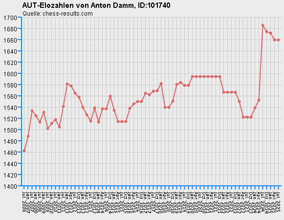 Chess-Results Diagramm