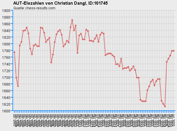 Chess-Results Diagramm