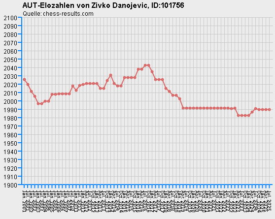 Chess-Results Diagramm