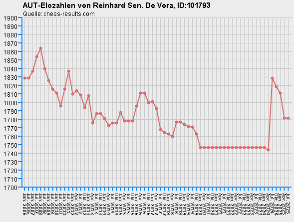 Chess-Results Diagramm