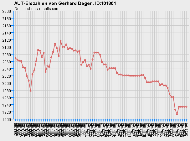 Chess-Results Diagramm