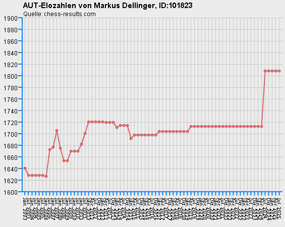 Chess-Results Diagramm