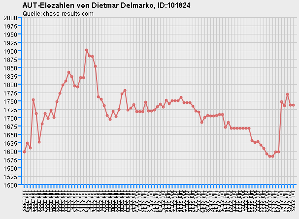 Chess-Results Diagramm