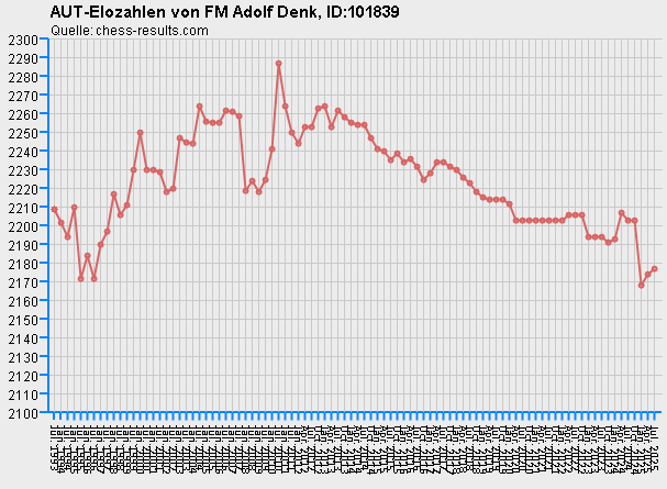 Chess-Results Diagramm