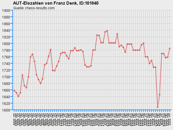 Chess-Results Diagramm