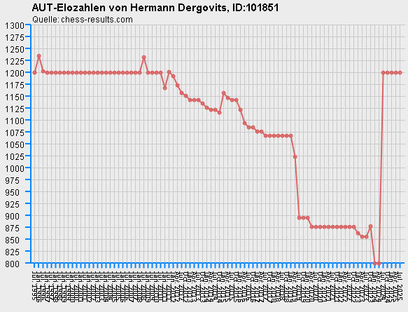 Chess-Results Diagramm