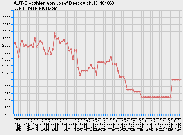 Chess-Results Diagramm