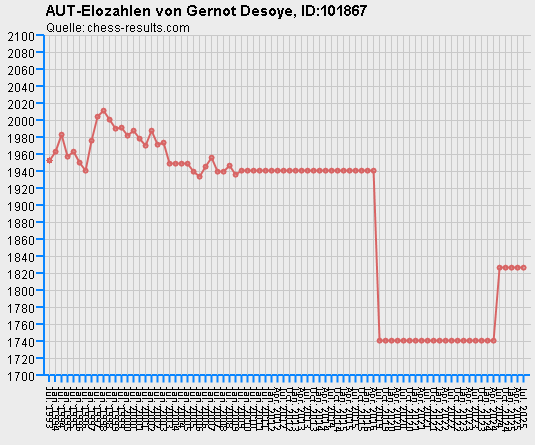 Chess-Results Diagramm