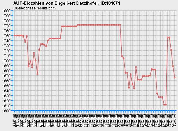 Chess-Results Diagramm