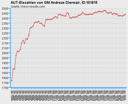 Chess-Results Diagramm