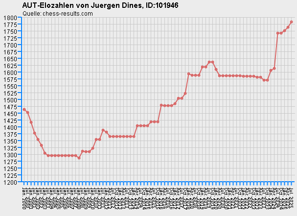 Chess-Results Diagramm