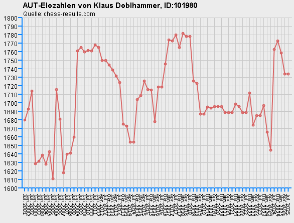 Chess-Results Diagramm