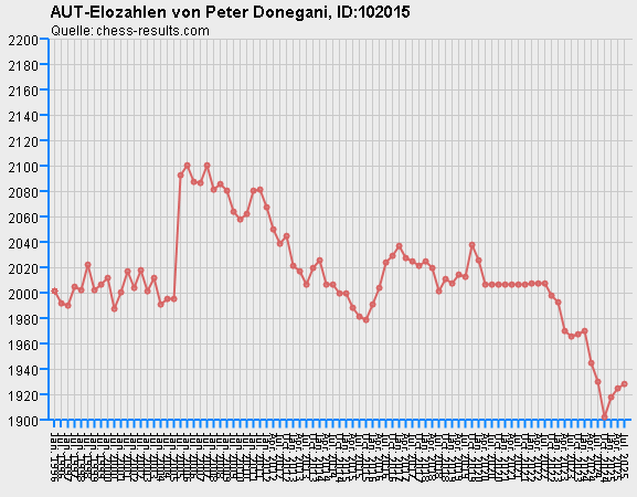 Chess-Results Diagramm