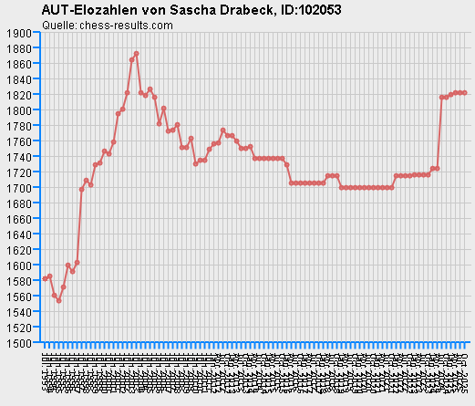 Chess-Results Diagramm