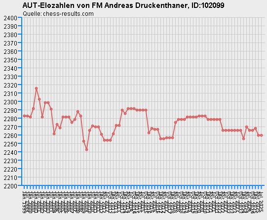 Chess-Results Diagramm