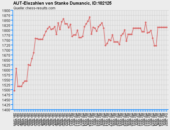 Chess-Results Diagramm