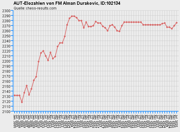 Chess-Results Diagramm