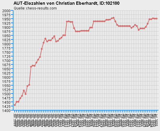 Chess-Results Diagramm
