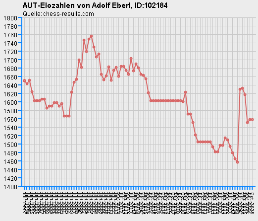 Chess-Results Diagramm