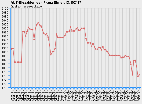 Chess-Results Diagramm