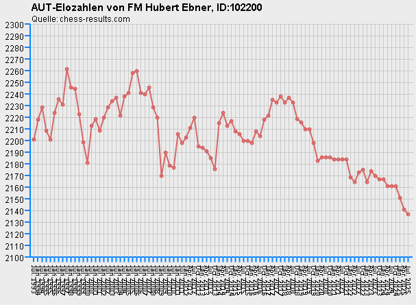 Chess-Results Diagramm