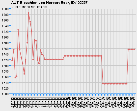 Chess-Results Diagramm