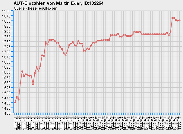 Chess-Results Diagramm