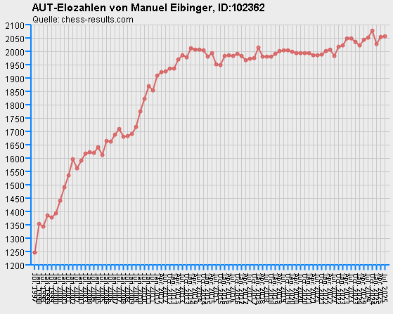 Chess-Results Diagramm