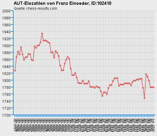 Chess-Results Diagramm