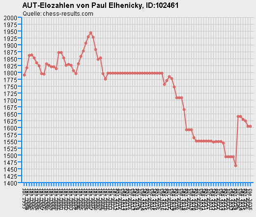 Chess-Results Diagramm