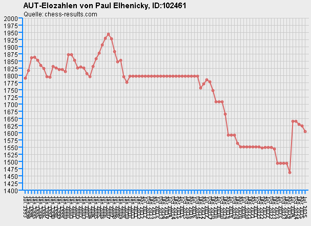 Chess-Results Diagramm