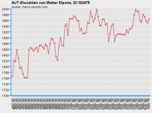 Chess-Results Diagramm