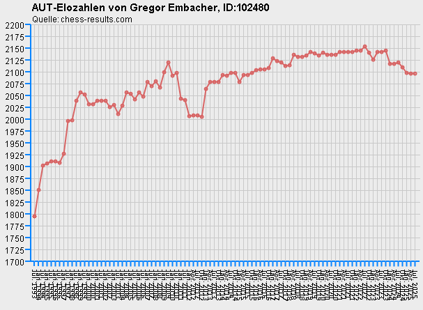 Chess-Results Diagramm